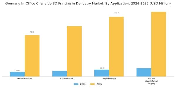 Germany In Office Chairside 3D Printing In Dentistry Market Segment Image 2