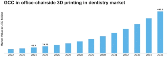 GCC In Office Chairside 3D Printing In Dentistry Market Size