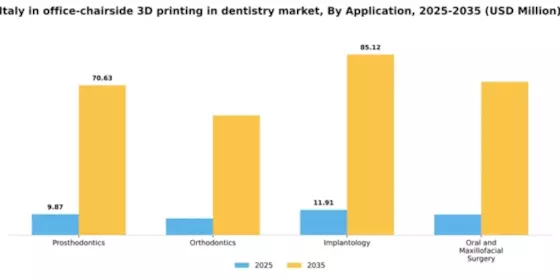Italy In Office Chairside 3D Printing In Dentistry Market Segment Image 0
