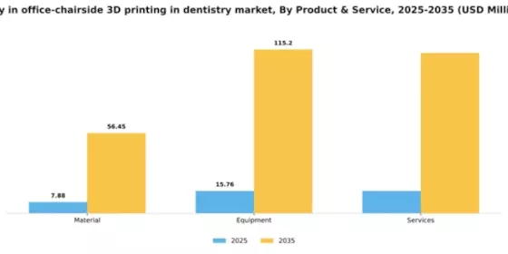 Italy In Office Chairside 3D Printing In Dentistry Market Segment Image 1