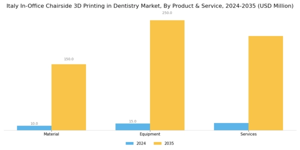 Italy In Office Chairside 3D Printing In Dentistry Market Segment Image 0