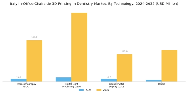 Italy In Office Chairside 3D Printing In Dentistry Market Segment Image 1