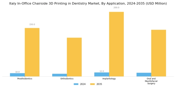 Italy In Office Chairside 3D Printing In Dentistry Market Segment Image 2