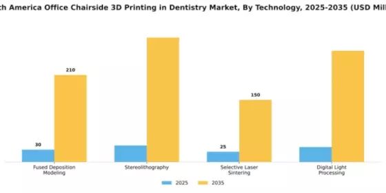 South America In Office Chairside 3D Printing In Dentistry Market Segment Image 3
