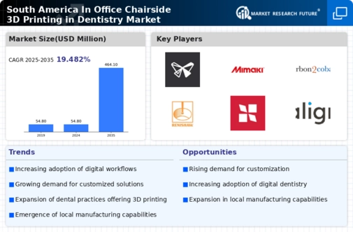 South America In Office Chairside 3D Printing In Dentistry Market Infographic