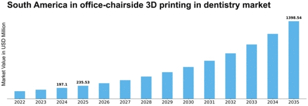 South America In Office Chairside 3D Printing In Dentistry Market Size