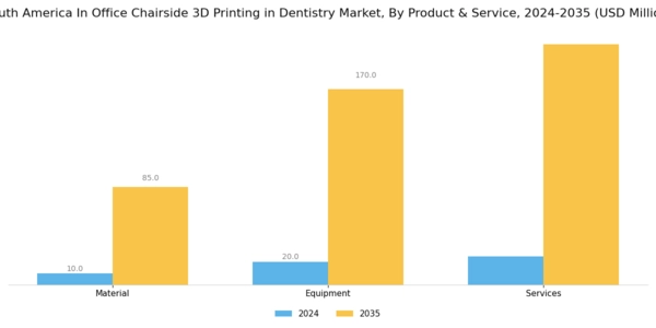 South America In Office Chairside 3D Printing In Dentistry Market Segment Image 0