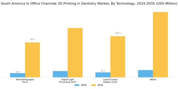 South America In Office Chairside 3D Printing In Dentistry Market Segment Image 1