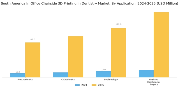 South America In Office Chairside 3D Printing In Dentistry Market Segment Image 2