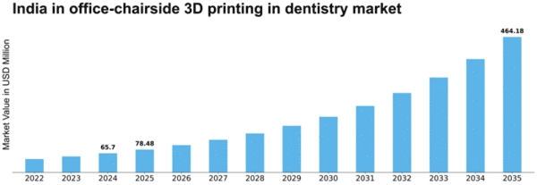 India In Office Chairside 3D Printing In Dentistry Market Size