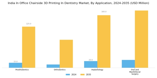 India In Office Chairside 3D Printing In Dentistry Market Segment Image 2