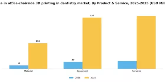 China In Office Chairside 3D Printing In Dentistry Market Segment Image 1