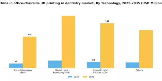 China In Office Chairside 3D Printing In Dentistry Market Segment Image 2