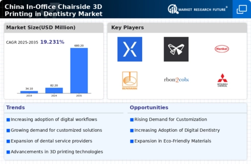 China In Office Chairside 3D Printing In Dentistry Market Infographic