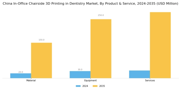 China In Office Chairside 3D Printing In Dentistry Market Segment Image 0