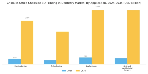 China In Office Chairside 3D Printing In Dentistry Market Segment Image 2