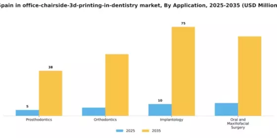 Spain In Office Chairside 3D Printing In Dentistry Market Segment Image 0