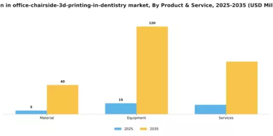 Spain In Office Chairside 3D Printing In Dentistry Market Segment Image 1