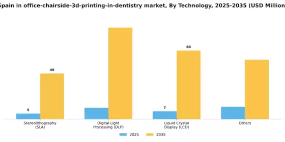 Spain In Office Chairside 3D Printing In Dentistry Market Segment Image 2