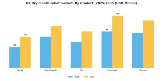 UK Dry Mouth Relief Market Segment Image 1