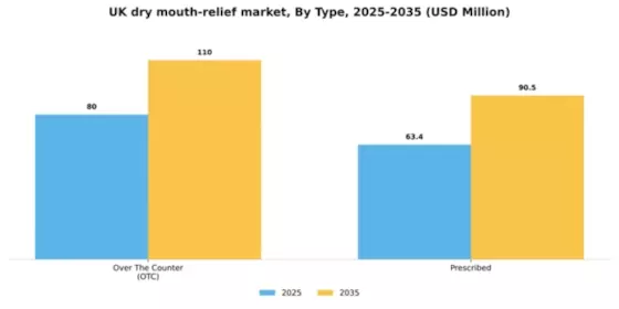UK Dry Mouth Relief Market Segment Image 2