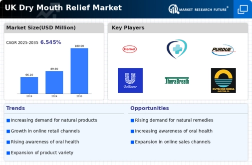 UK Dry Mouth Relief Market Infographic