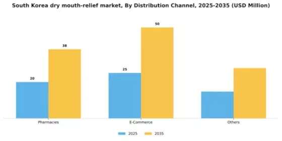 South Korea Dry Mouth Relief Market Segment Image 0