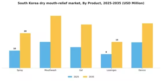 South Korea Dry Mouth Relief Market Segment Image 1
