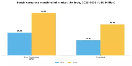 South Korea Dry Mouth Relief Market Segment Image 2