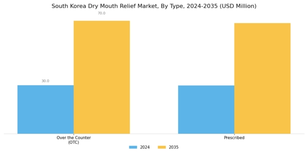 South Korea Dry Mouth Relief Market Segment Image 0