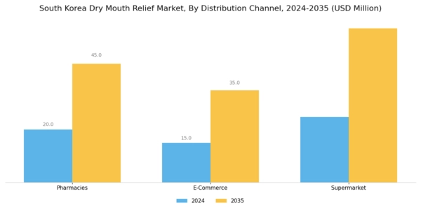 South Korea Dry Mouth Relief Market Segment Image 2