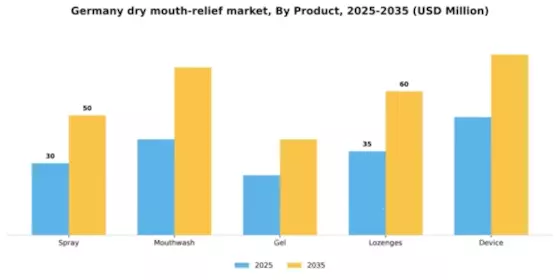 Germany Dry Mouth Relief Market Segment Image 1
