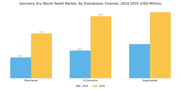 Germany Dry Mouth Relief Market Segment Image 2