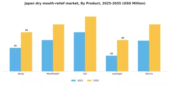 Japan Dry Mouth Relief Market Segment Image 1