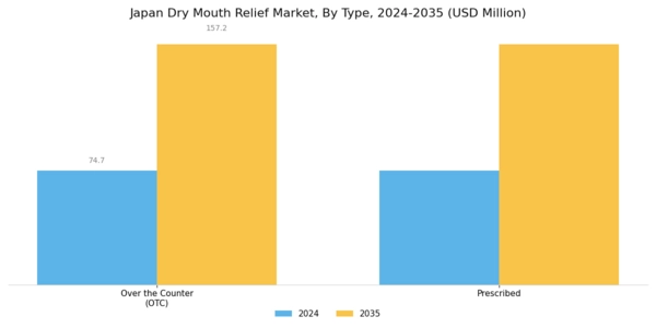 Japan Dry Mouth Relief Market Segment Image 0