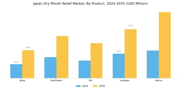 Japan Dry Mouth Relief Market Segment Image 1