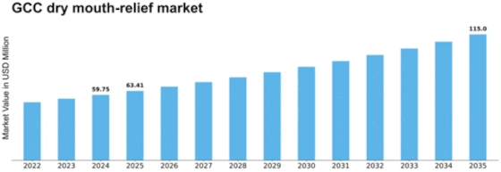 GCC Dry Mouth Relief Market Size