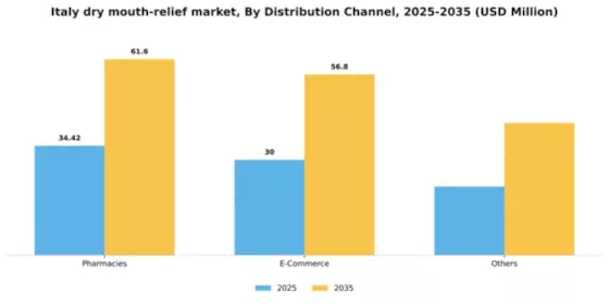 Italy Dry Mouth Relief Market Segment Image 0