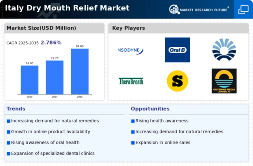 Italy Dry Mouth Relief Market Infographic