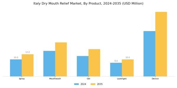Italy Dry Mouth Relief Market Segment Image 1