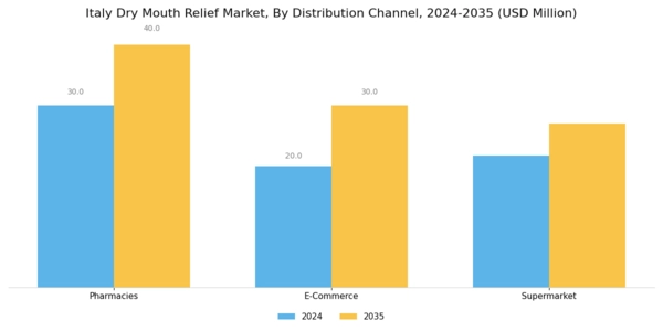 Italy Dry Mouth Relief Market Segment Image 2