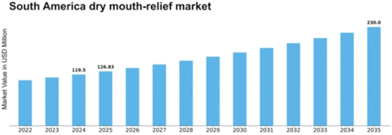 South America Dry Mouth Relief Market Size