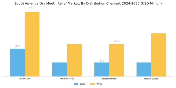 South America Dry Mouth Relief Market Segment Image 1