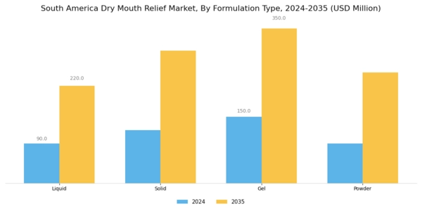 South America Dry Mouth Relief Market Segment Image 2