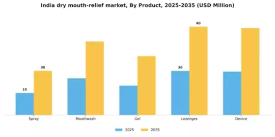India Dry Mouth Relief Market Segment Image 1