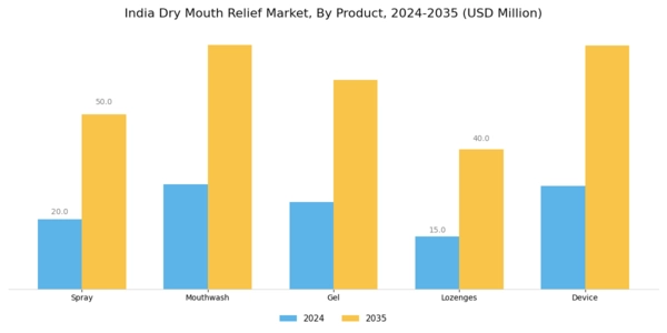 India Dry Mouth Relief Market Segment Image 1