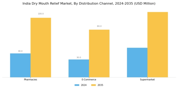 India Dry Mouth Relief Market Segment Image 2