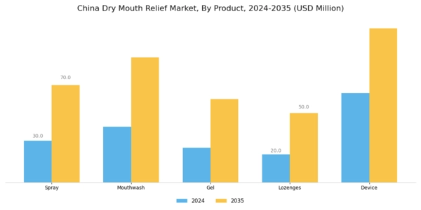 China Dry Mouth Relief Market Segment Image 1