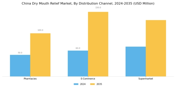 China Dry Mouth Relief Market Segment Image 2