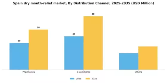 Spain Dry Mouth Relief Market Segment Image 0